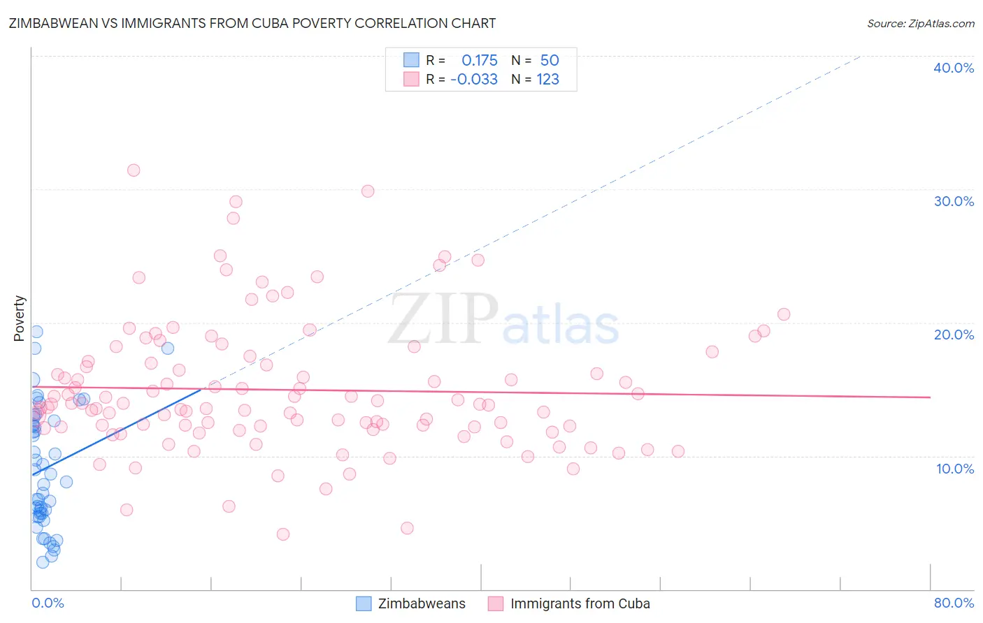 Zimbabwean vs Immigrants from Cuba Poverty