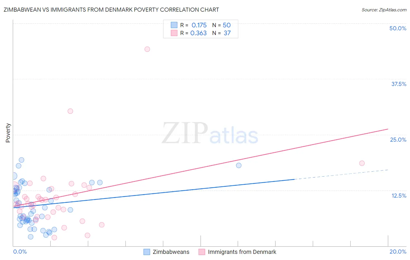 Zimbabwean vs Immigrants from Denmark Poverty