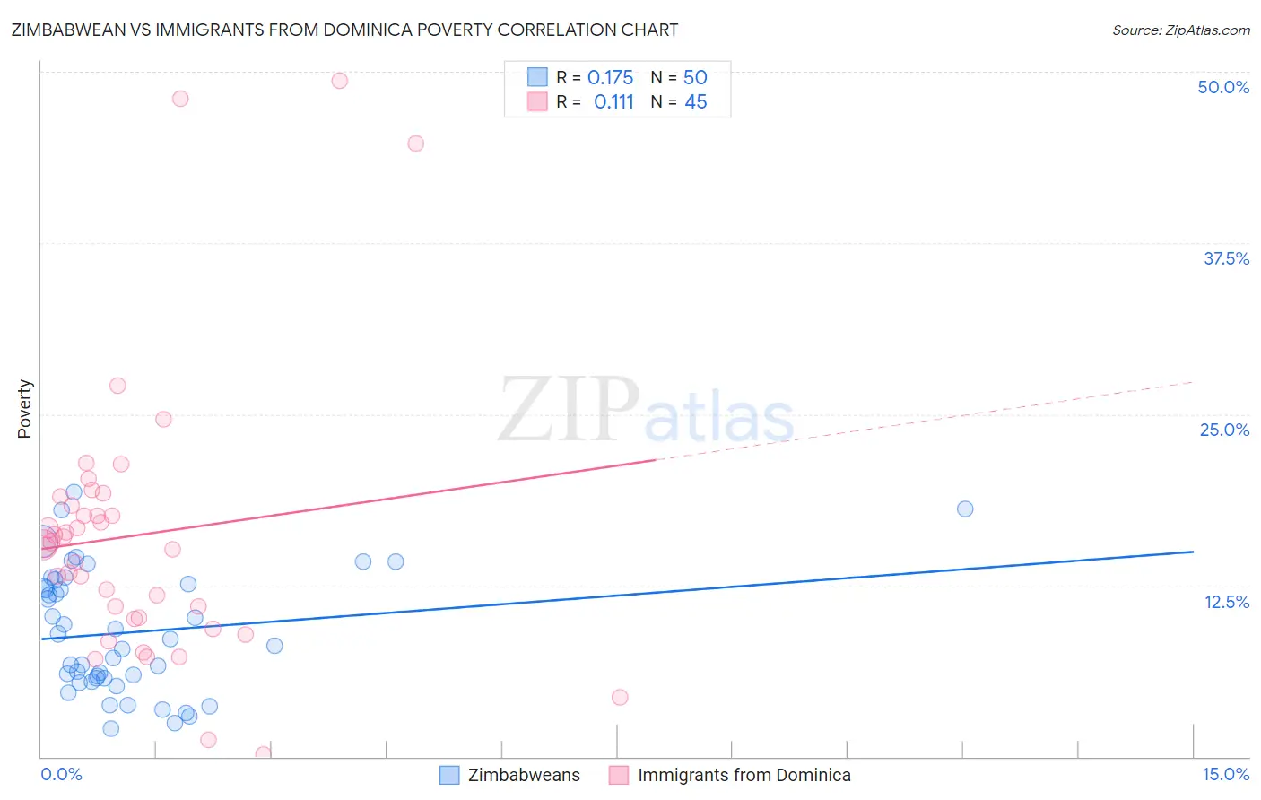 Zimbabwean vs Immigrants from Dominica Poverty