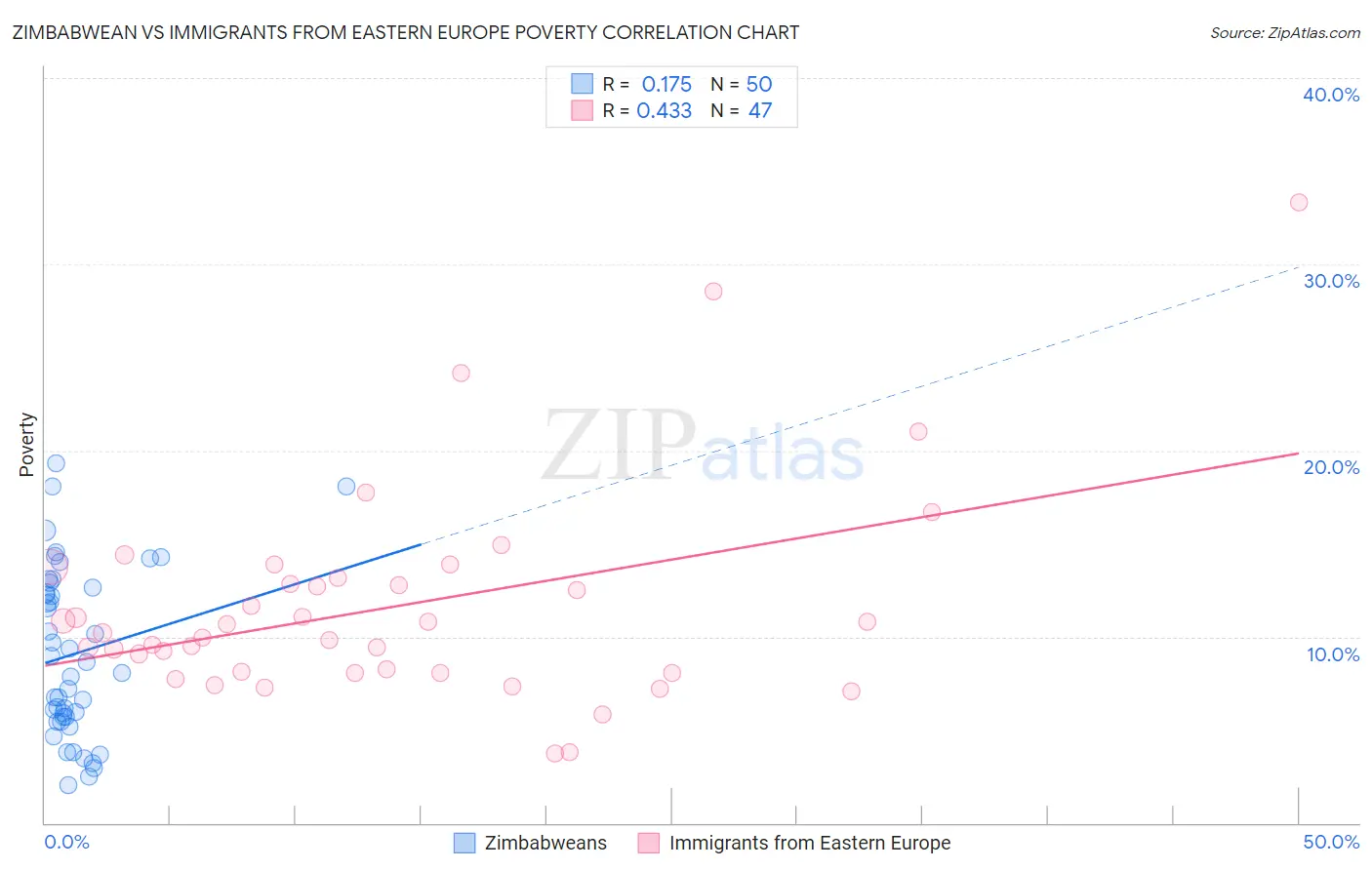 Zimbabwean vs Immigrants from Eastern Europe Poverty