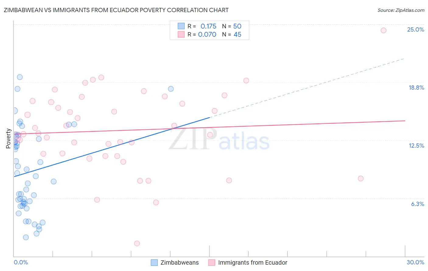 Zimbabwean vs Immigrants from Ecuador Poverty