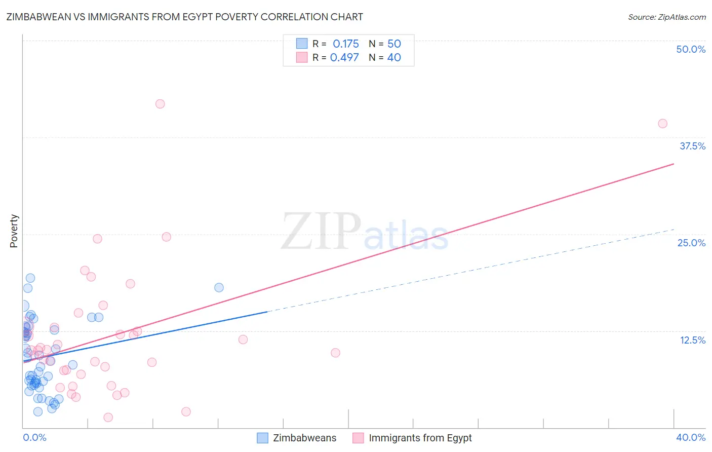 Zimbabwean vs Immigrants from Egypt Poverty