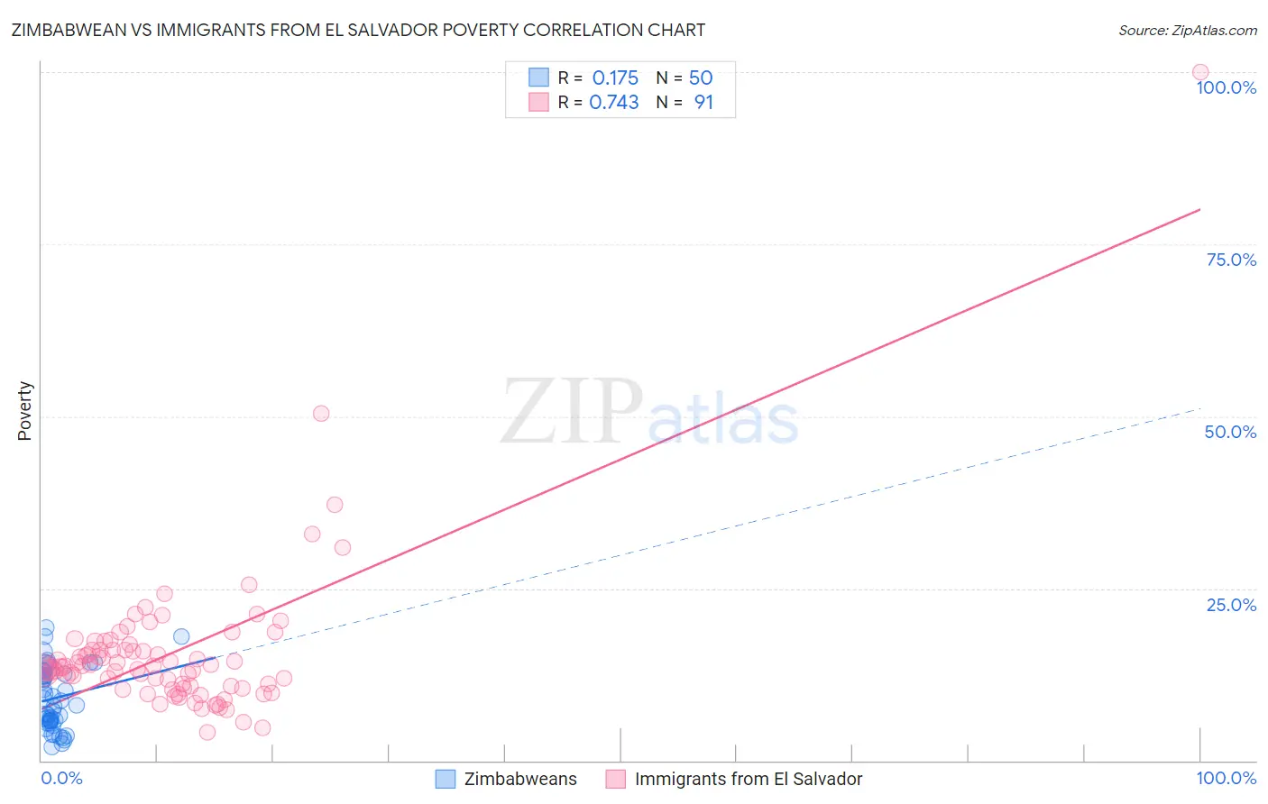 Zimbabwean vs Immigrants from El Salvador Poverty