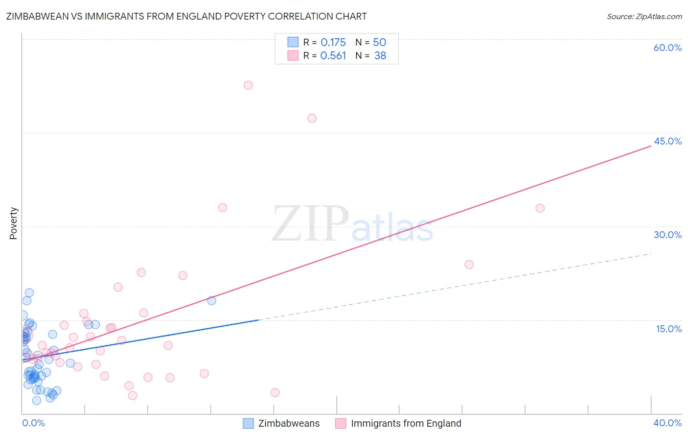 Zimbabwean vs Immigrants from England Poverty