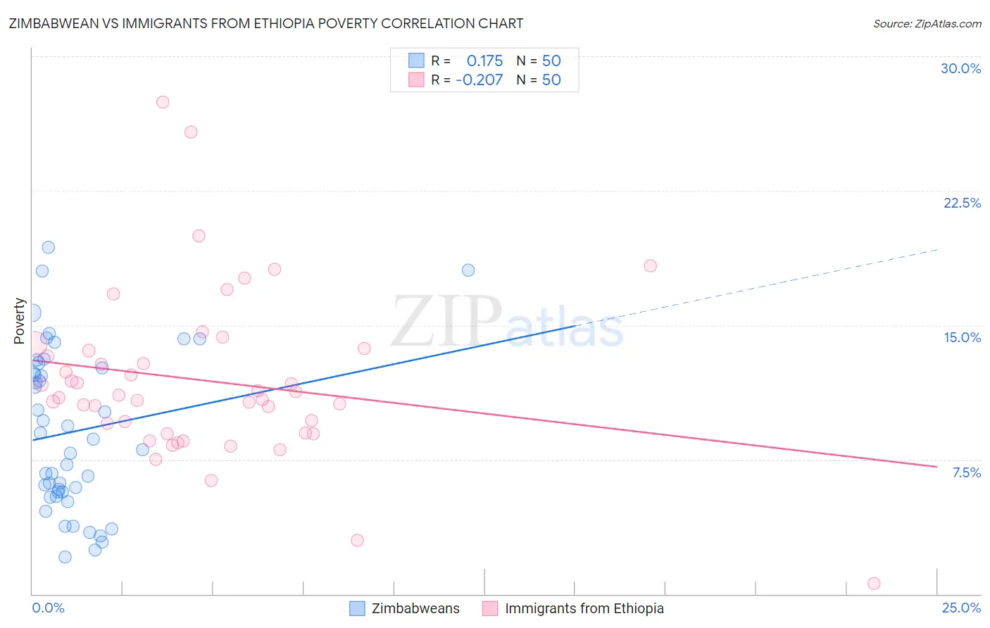 Zimbabwean vs Immigrants from Ethiopia Poverty