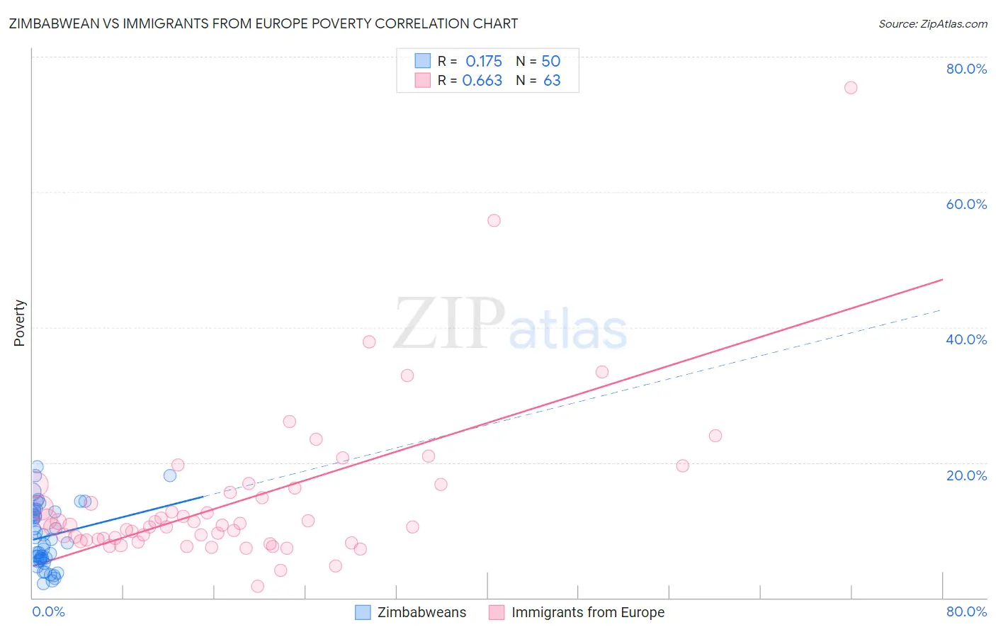 Zimbabwean vs Immigrants from Europe Poverty
