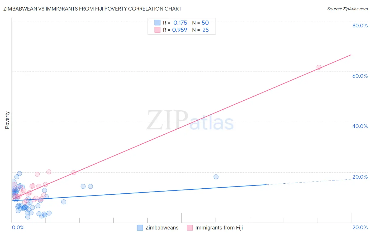 Zimbabwean vs Immigrants from Fiji Poverty