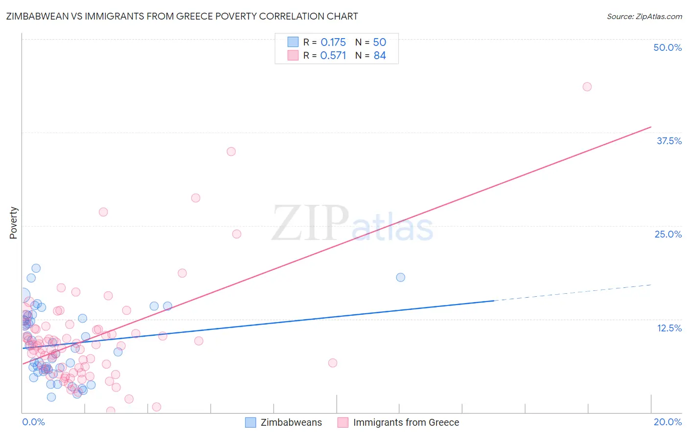 Zimbabwean vs Immigrants from Greece Poverty