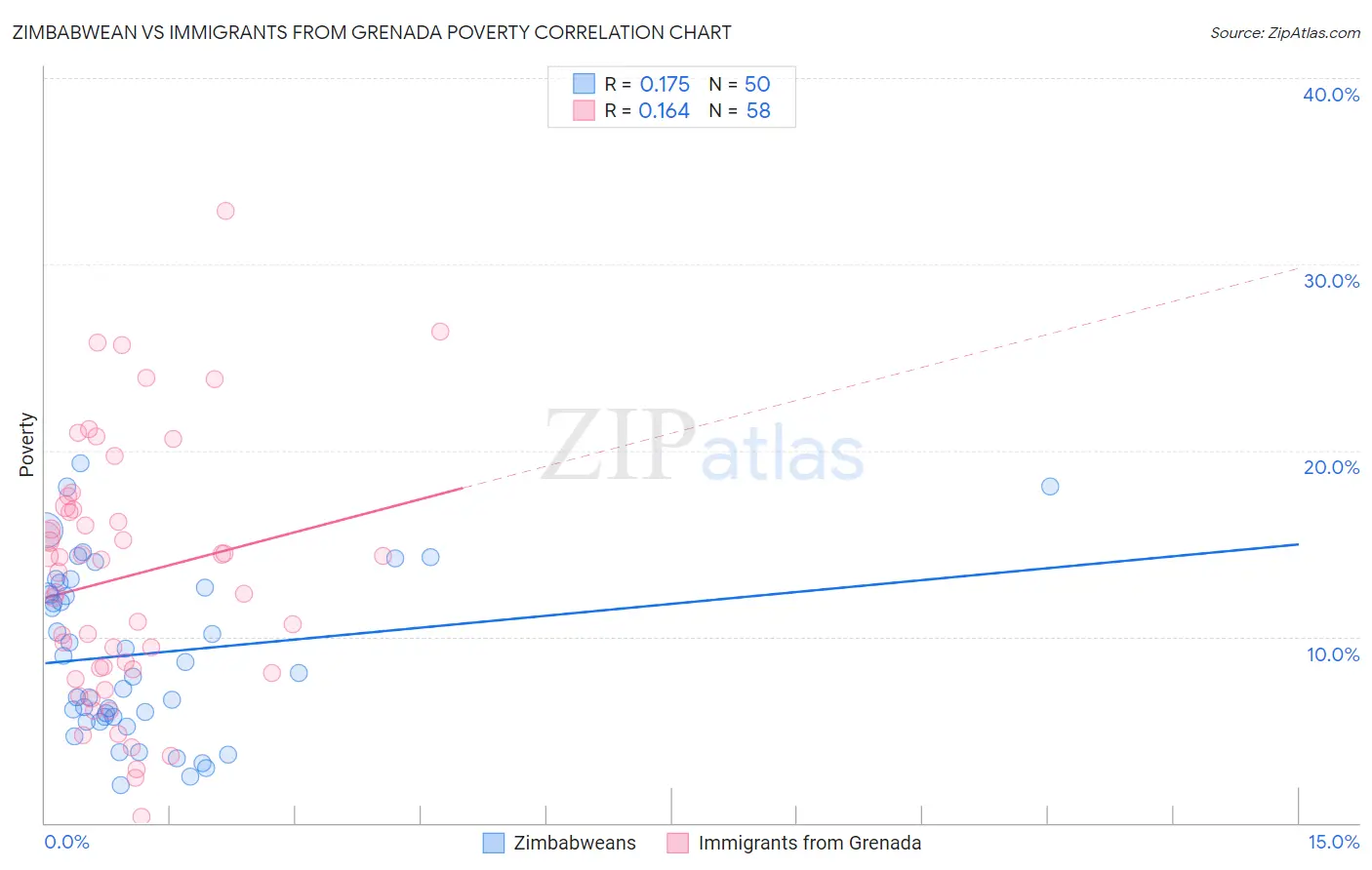 Zimbabwean vs Immigrants from Grenada Poverty