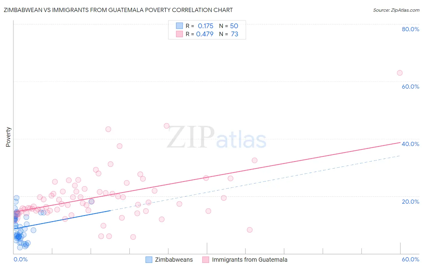 Zimbabwean vs Immigrants from Guatemala Poverty