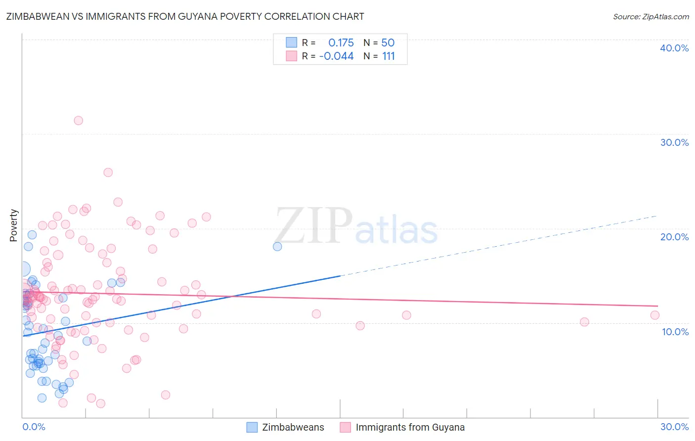 Zimbabwean vs Immigrants from Guyana Poverty