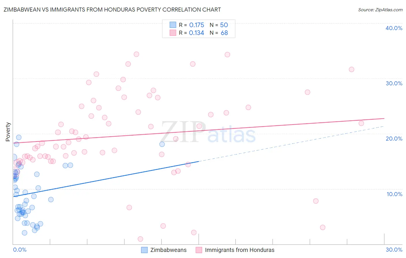 Zimbabwean vs Immigrants from Honduras Poverty