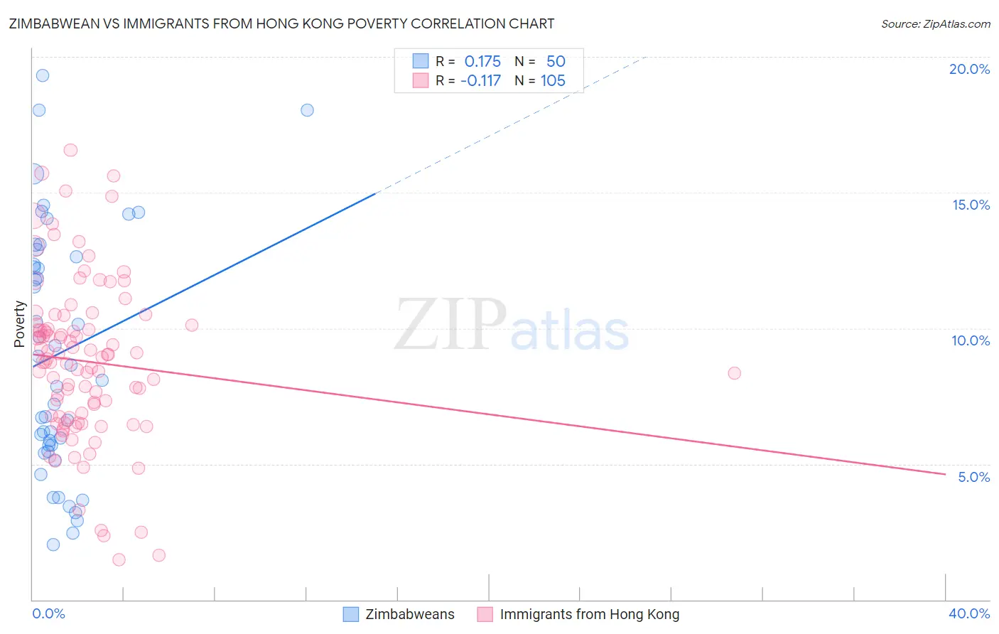 Zimbabwean vs Immigrants from Hong Kong Poverty