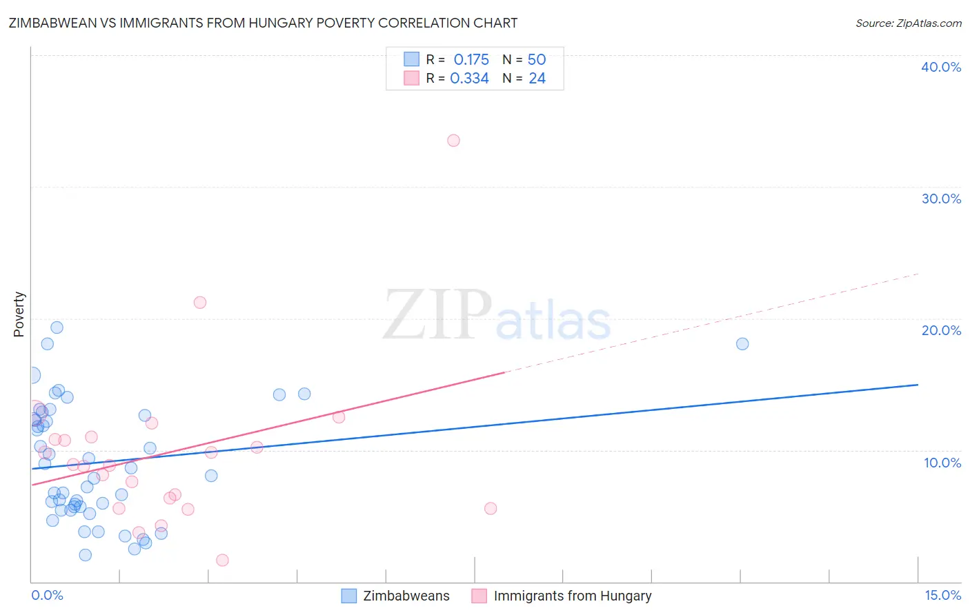Zimbabwean vs Immigrants from Hungary Poverty