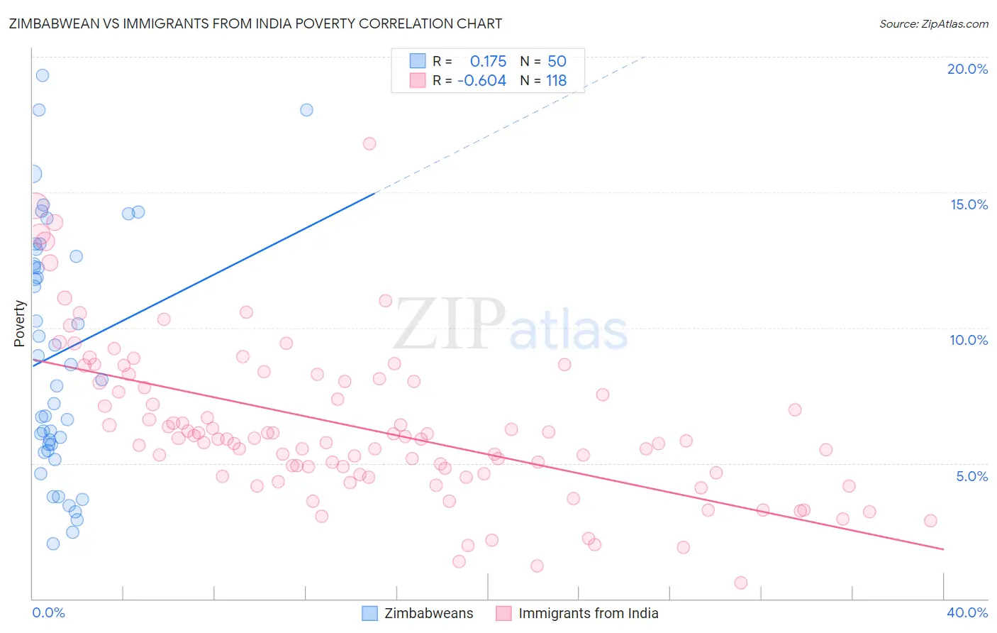 Zimbabwean vs Immigrants from India Poverty