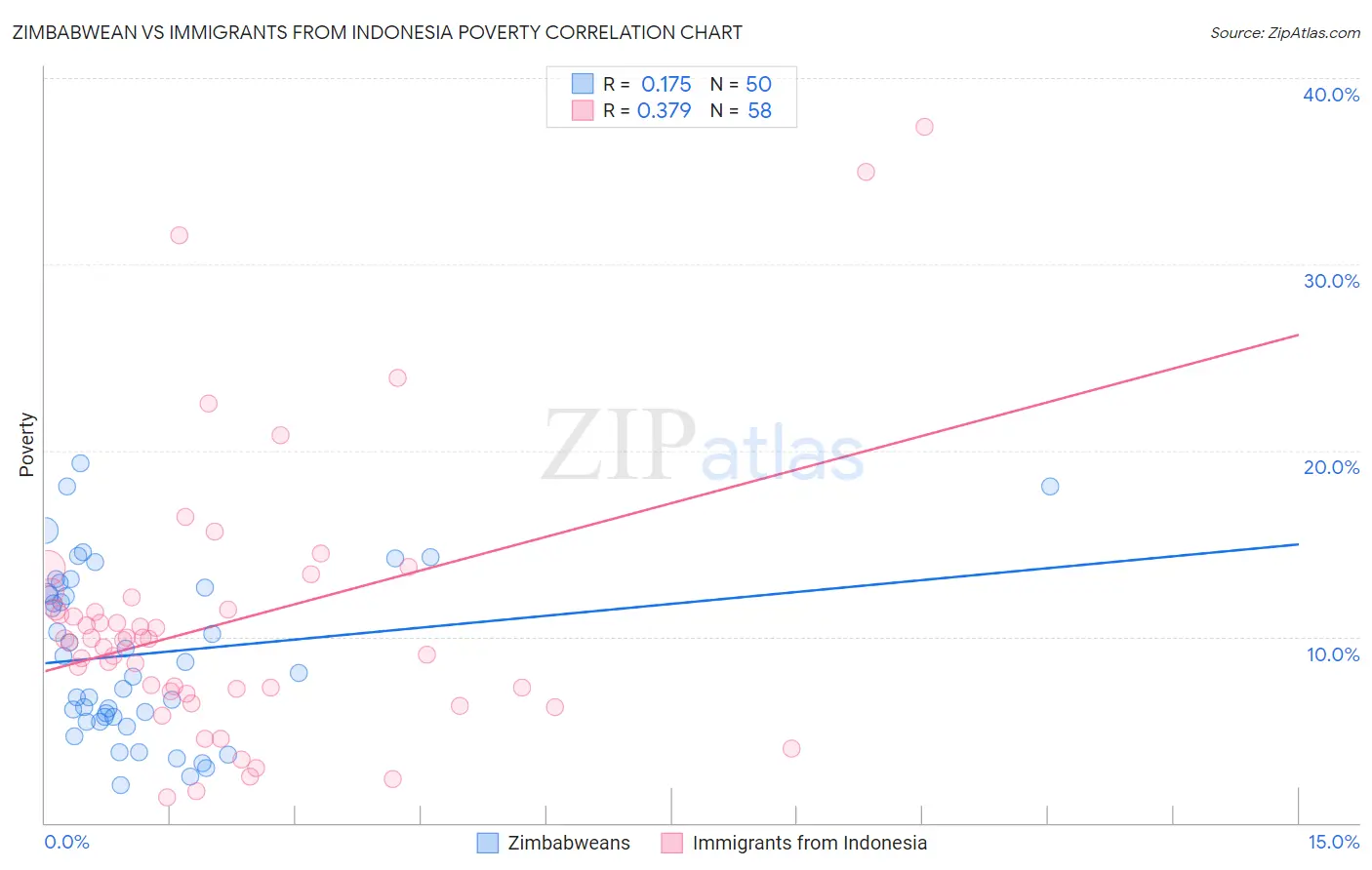 Zimbabwean vs Immigrants from Indonesia Poverty