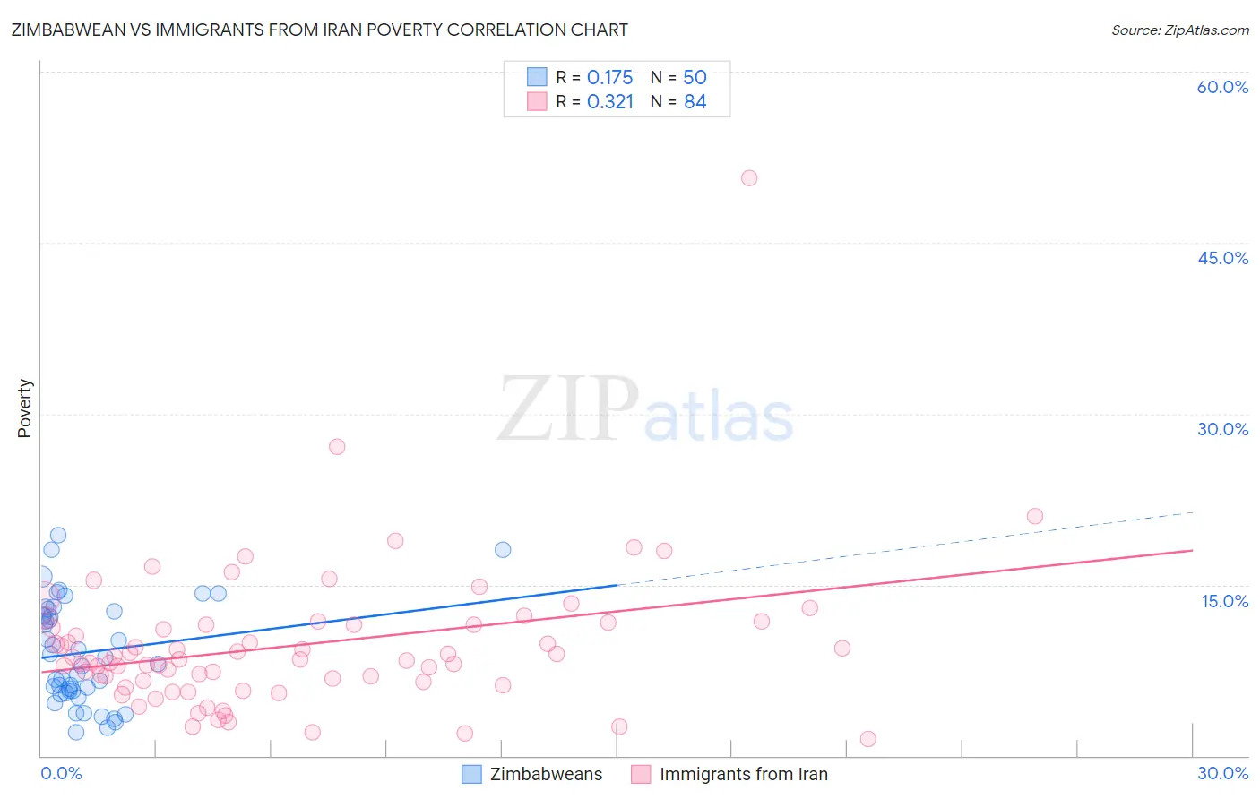 Zimbabwean vs Immigrants from Iran Poverty