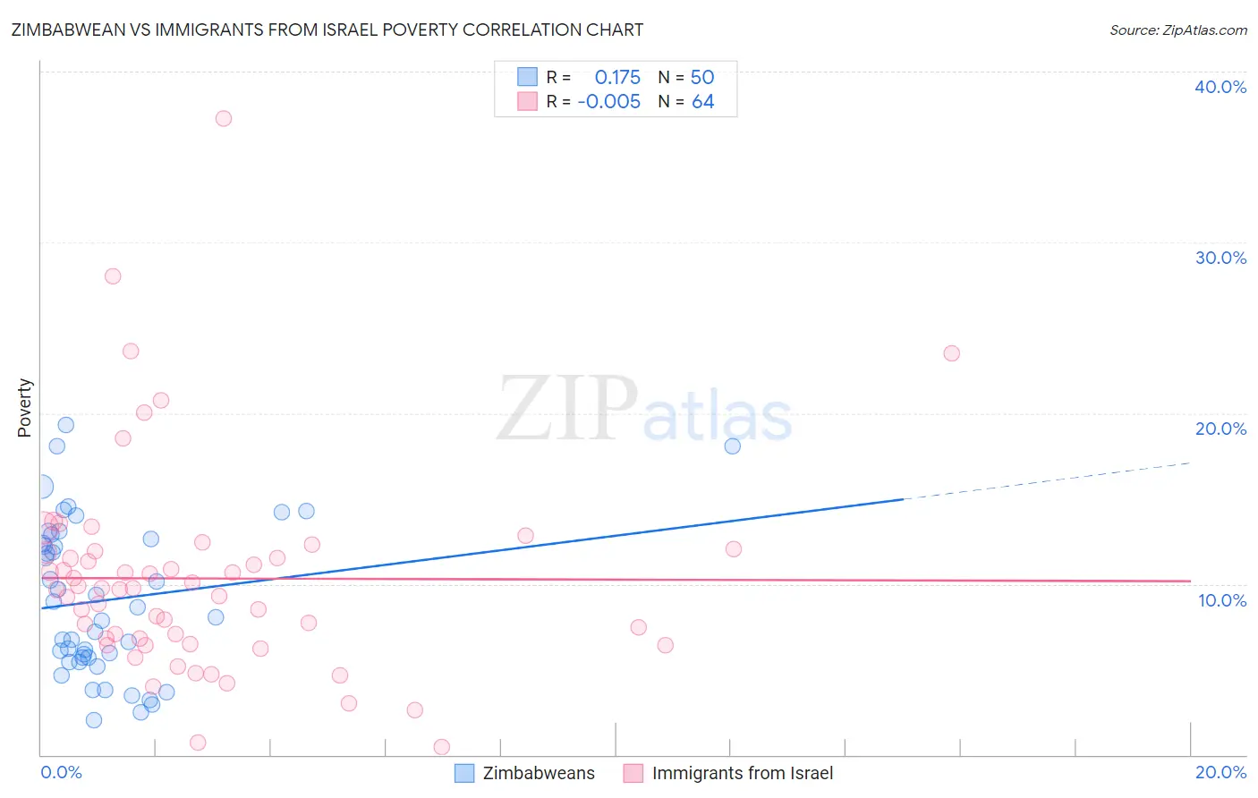 Zimbabwean vs Immigrants from Israel Poverty