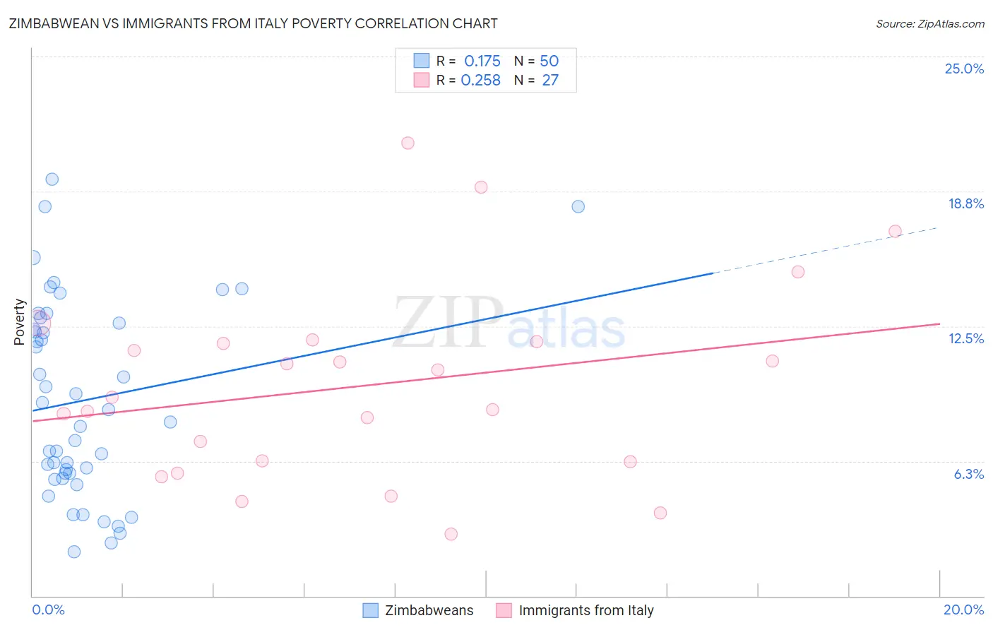 Zimbabwean vs Immigrants from Italy Poverty