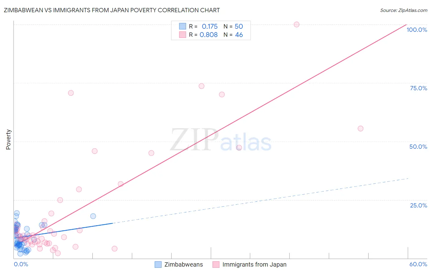 Zimbabwean vs Immigrants from Japan Poverty