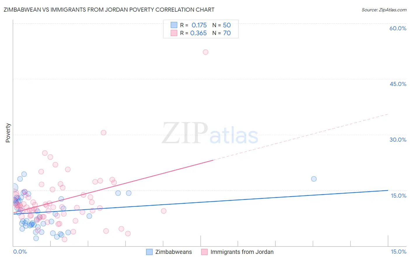 Zimbabwean vs Immigrants from Jordan Poverty