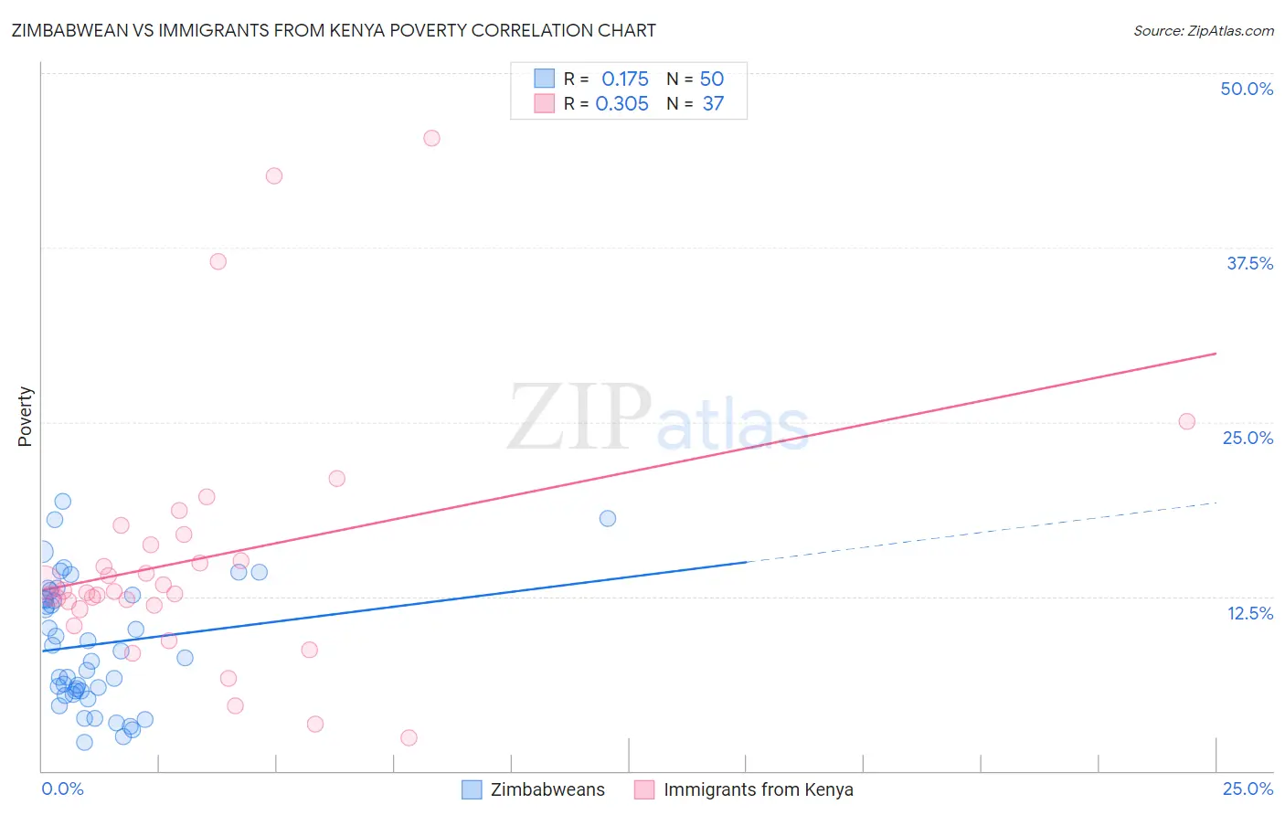 Zimbabwean vs Immigrants from Kenya Poverty