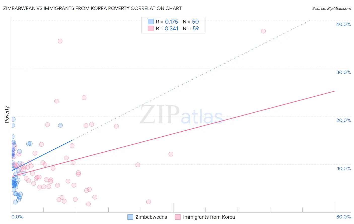 Zimbabwean vs Immigrants from Korea Poverty