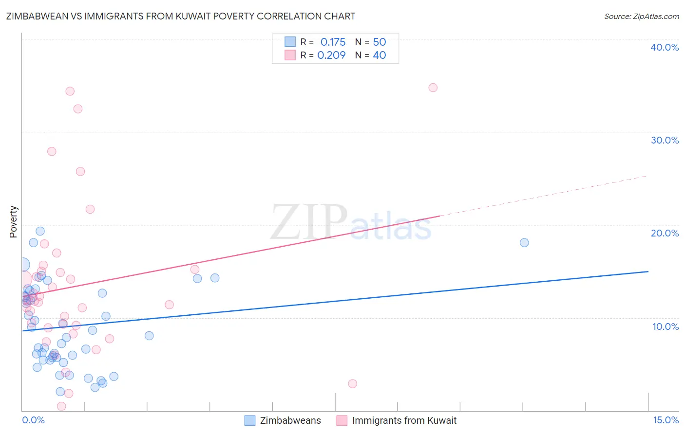 Zimbabwean vs Immigrants from Kuwait Poverty