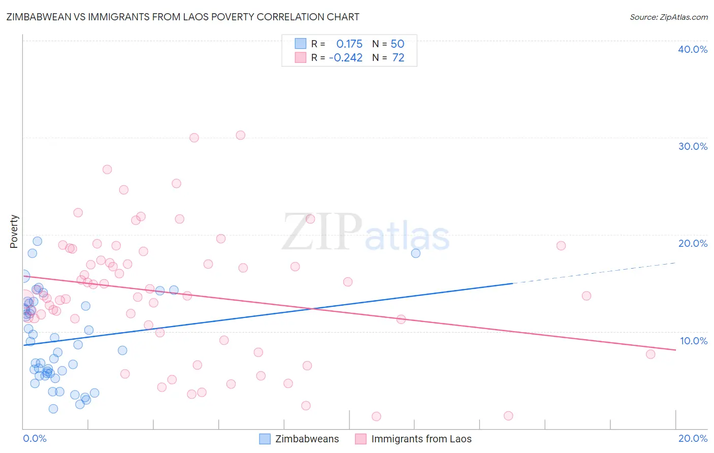 Zimbabwean vs Immigrants from Laos Poverty