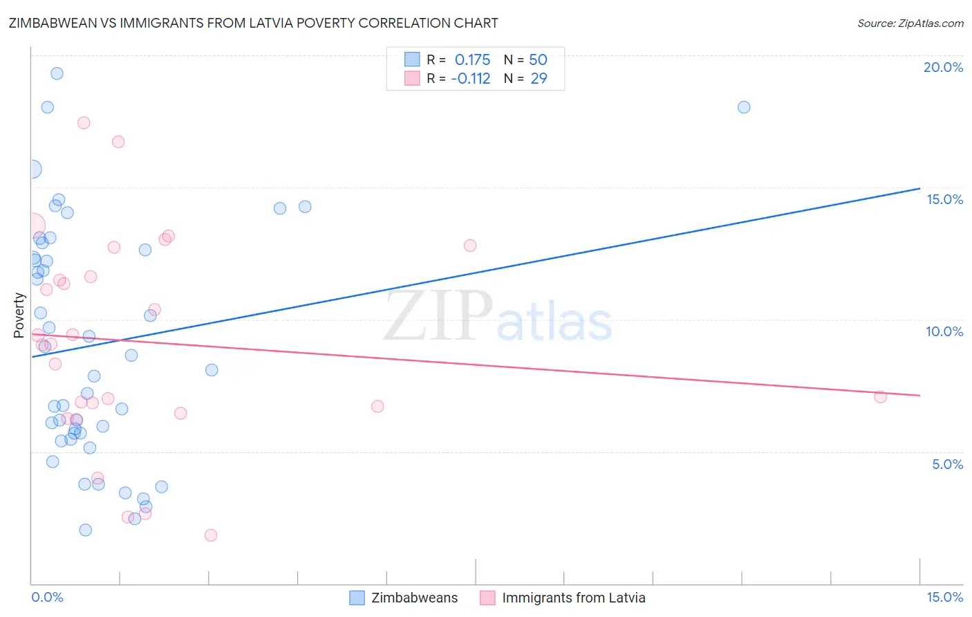 Zimbabwean vs Immigrants from Latvia Poverty