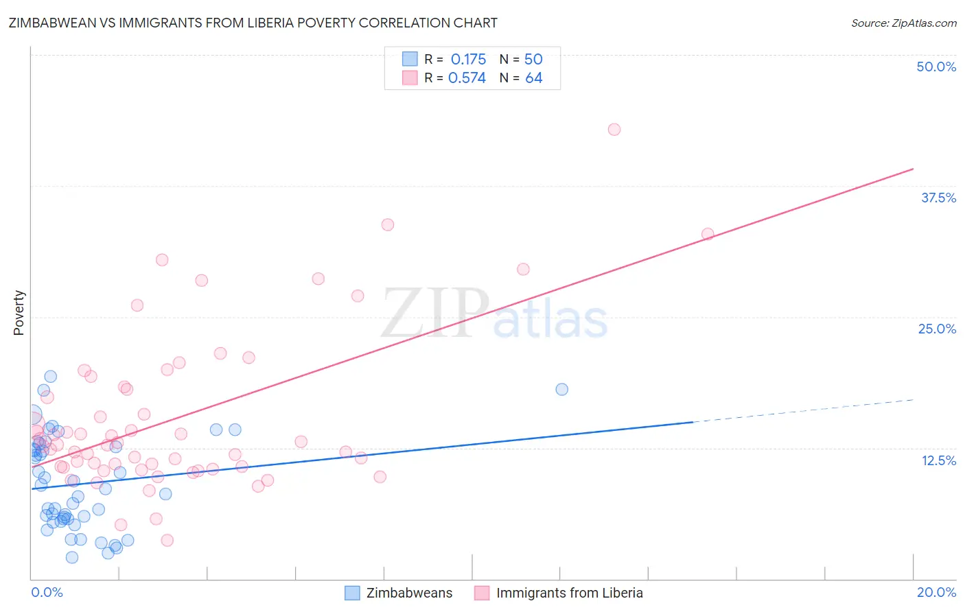 Zimbabwean vs Immigrants from Liberia Poverty