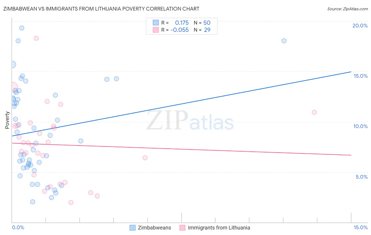 Zimbabwean vs Immigrants from Lithuania Poverty