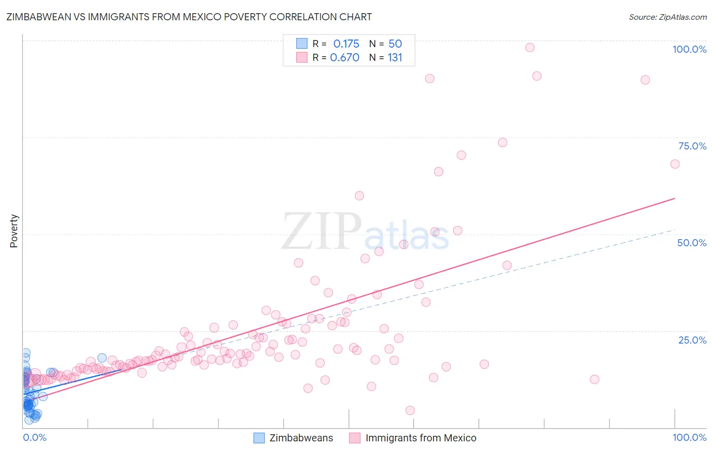 Zimbabwean vs Immigrants from Mexico Poverty