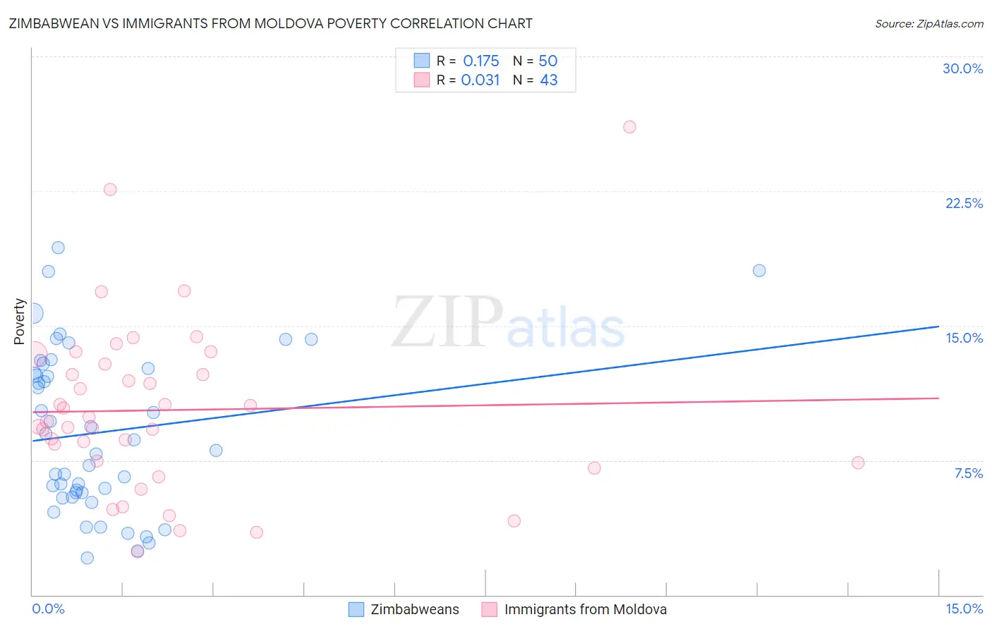 Zimbabwean vs Immigrants from Moldova Poverty