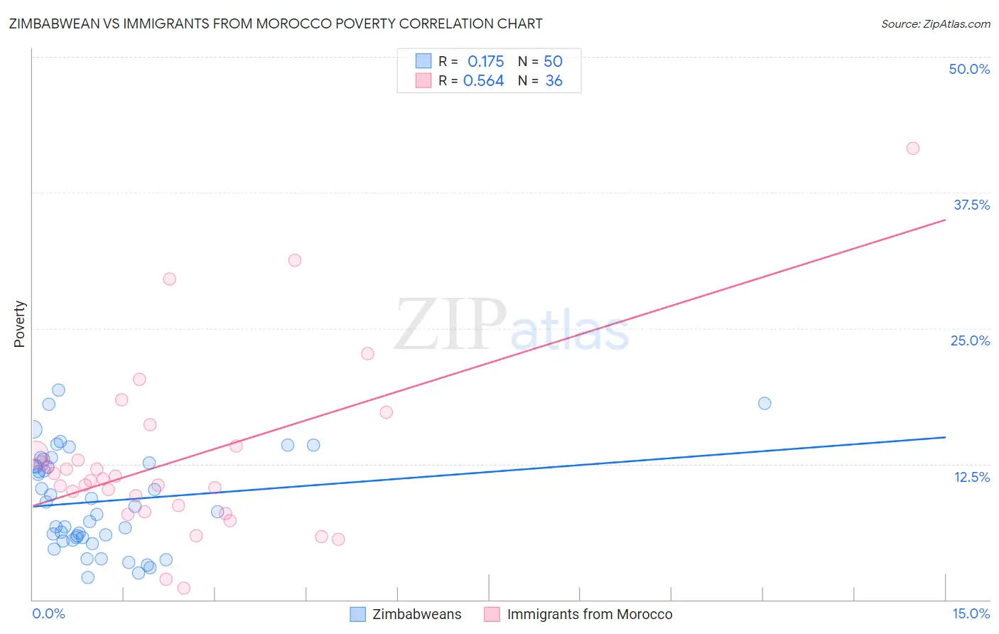 Zimbabwean vs Immigrants from Morocco Poverty