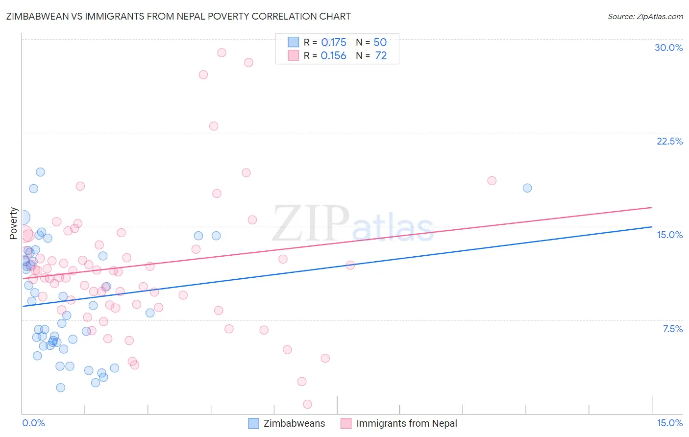 Zimbabwean vs Immigrants from Nepal Poverty