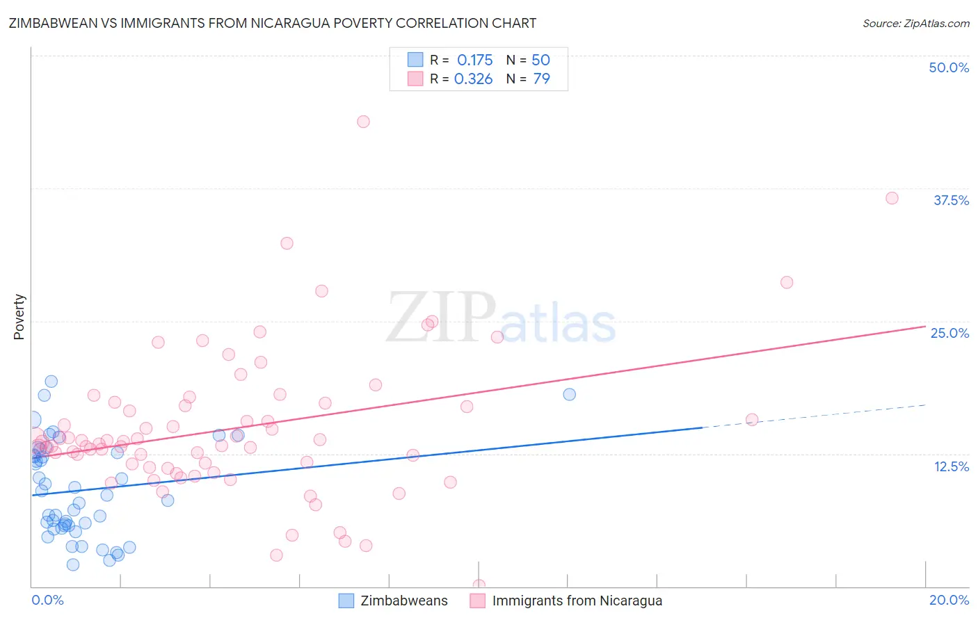 Zimbabwean vs Immigrants from Nicaragua Poverty