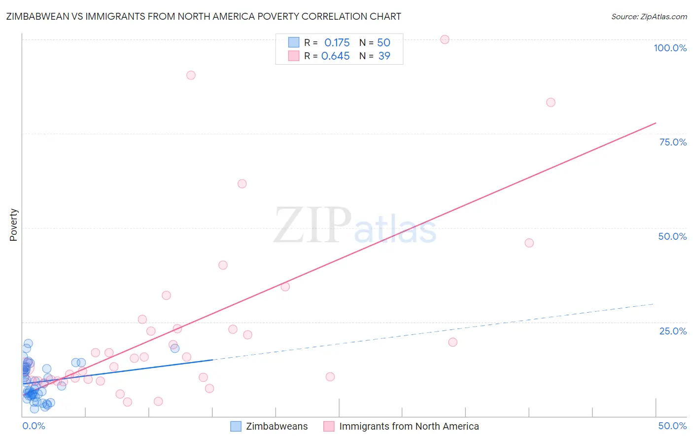 Zimbabwean vs Immigrants from North America Poverty