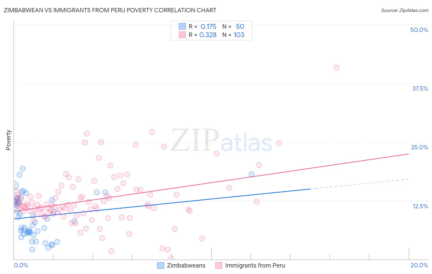 Zimbabwean vs Immigrants from Peru Poverty