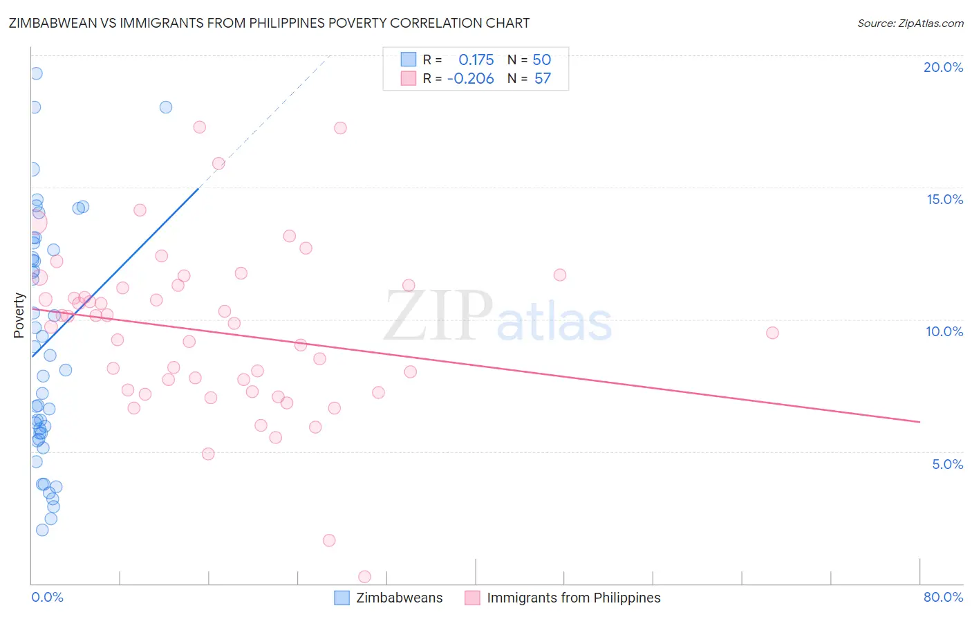 Zimbabwean vs Immigrants from Philippines Poverty