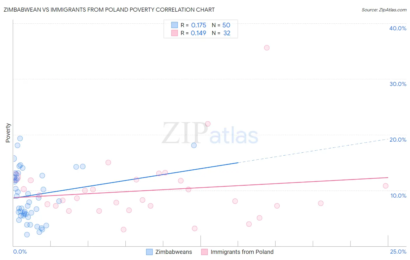 Zimbabwean vs Immigrants from Poland Poverty