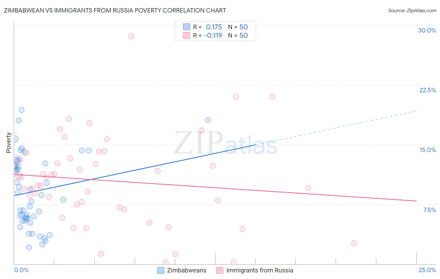 Zimbabwean vs Immigrants from Russia Poverty