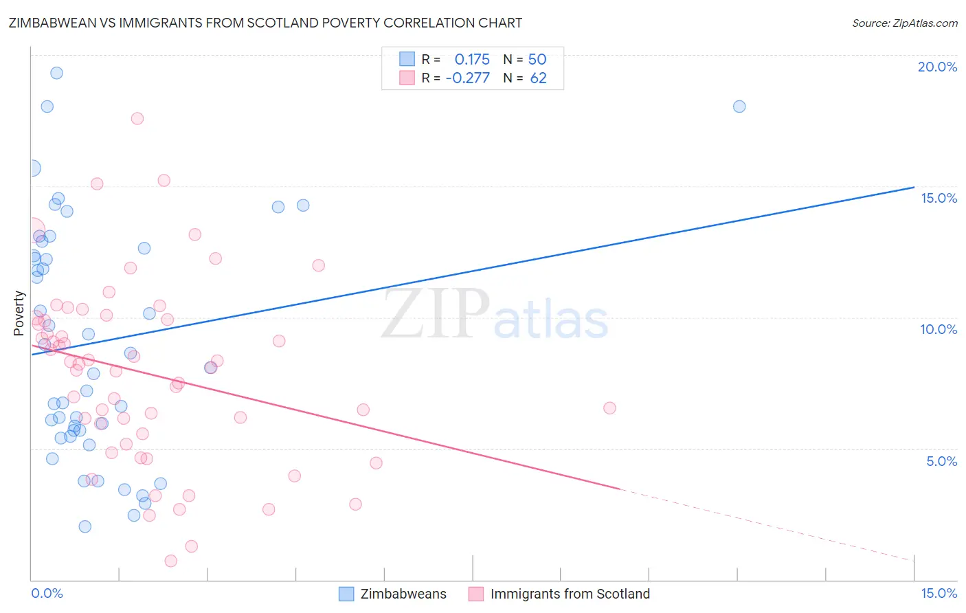 Zimbabwean vs Immigrants from Scotland Poverty