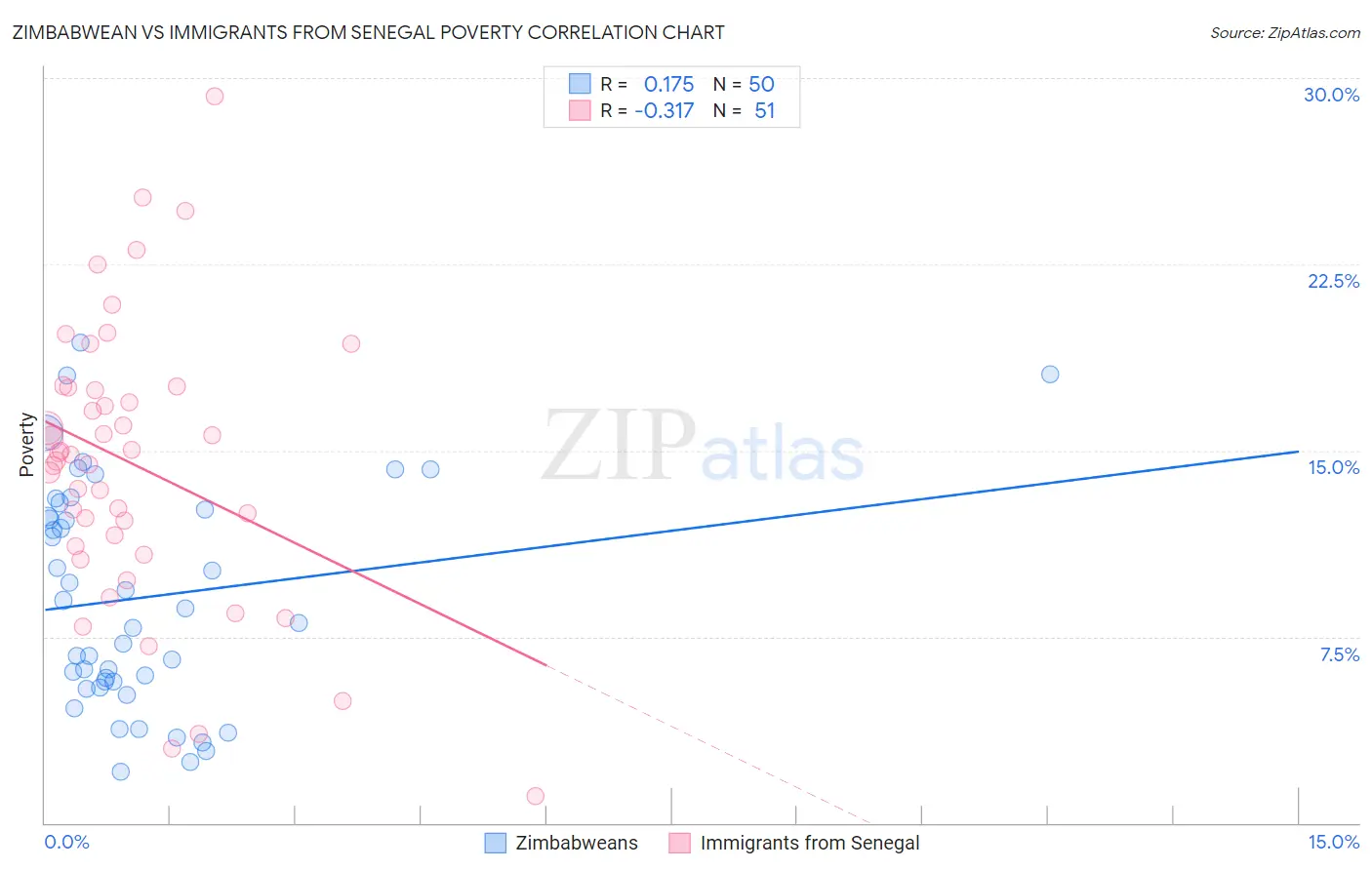 Zimbabwean vs Immigrants from Senegal Poverty