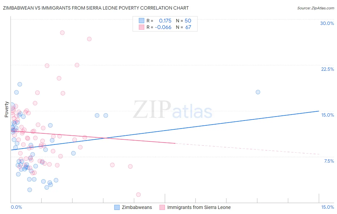 Zimbabwean vs Immigrants from Sierra Leone Poverty