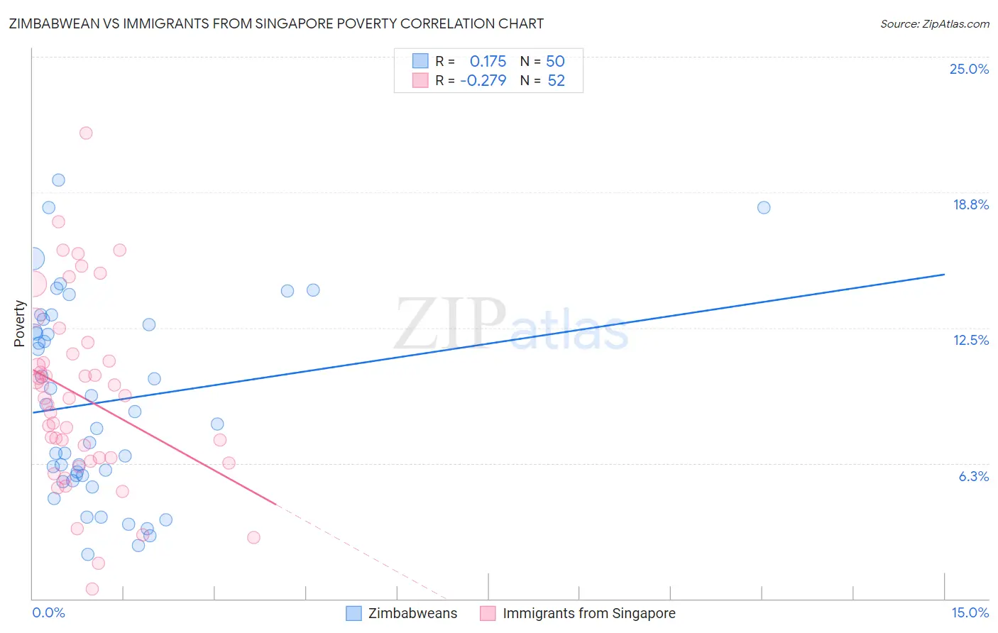 Zimbabwean vs Immigrants from Singapore Poverty