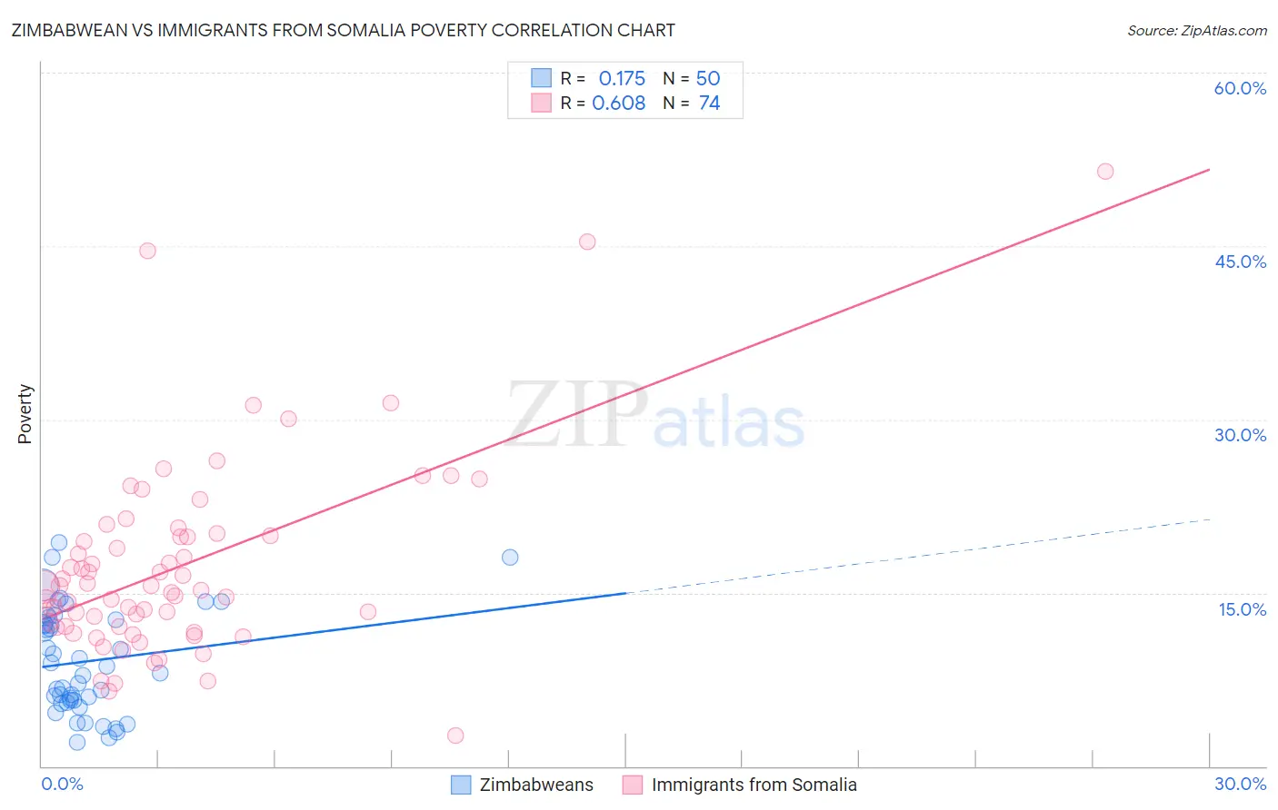 Zimbabwean vs Immigrants from Somalia Poverty