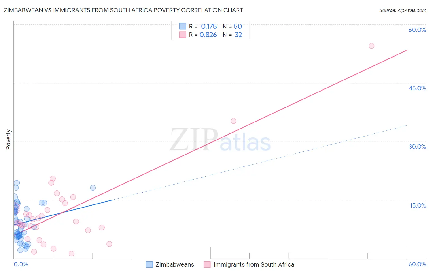 Zimbabwean vs Immigrants from South Africa Poverty
