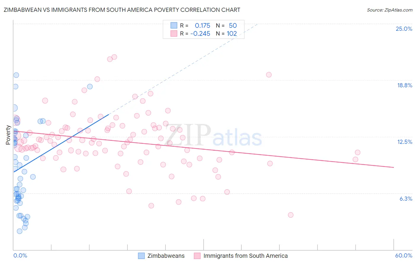 Zimbabwean vs Immigrants from South America Poverty