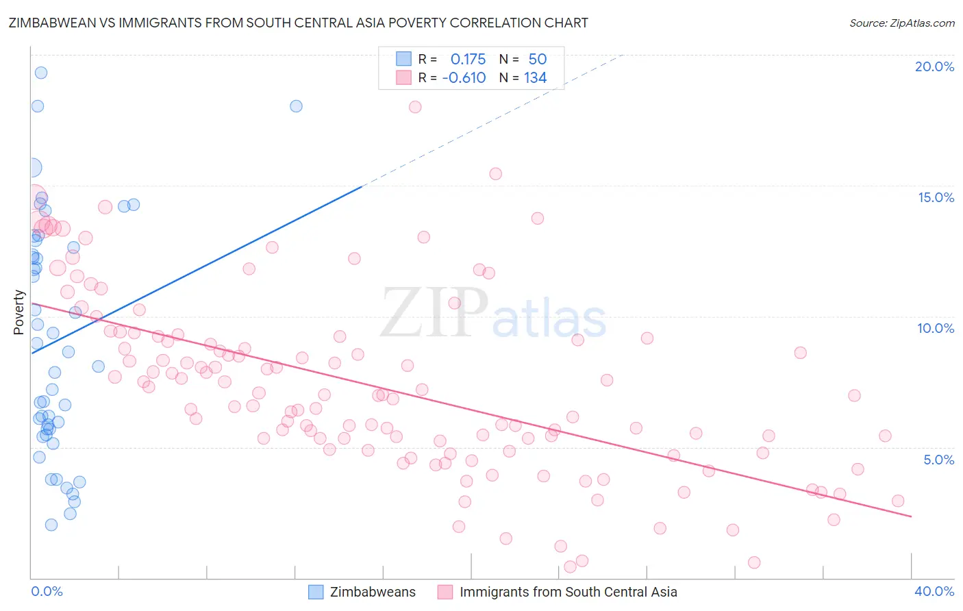 Zimbabwean vs Immigrants from South Central Asia Poverty